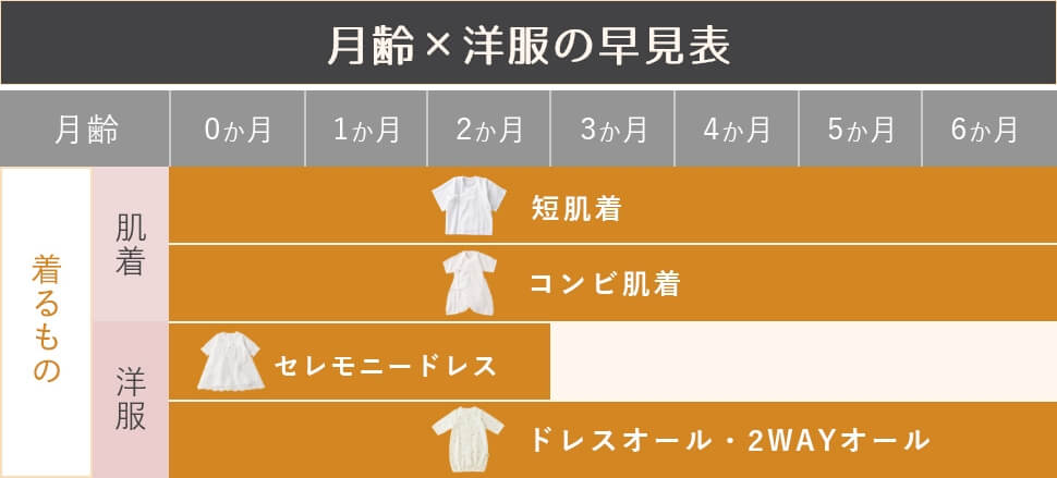 月齢×洋服の早見表